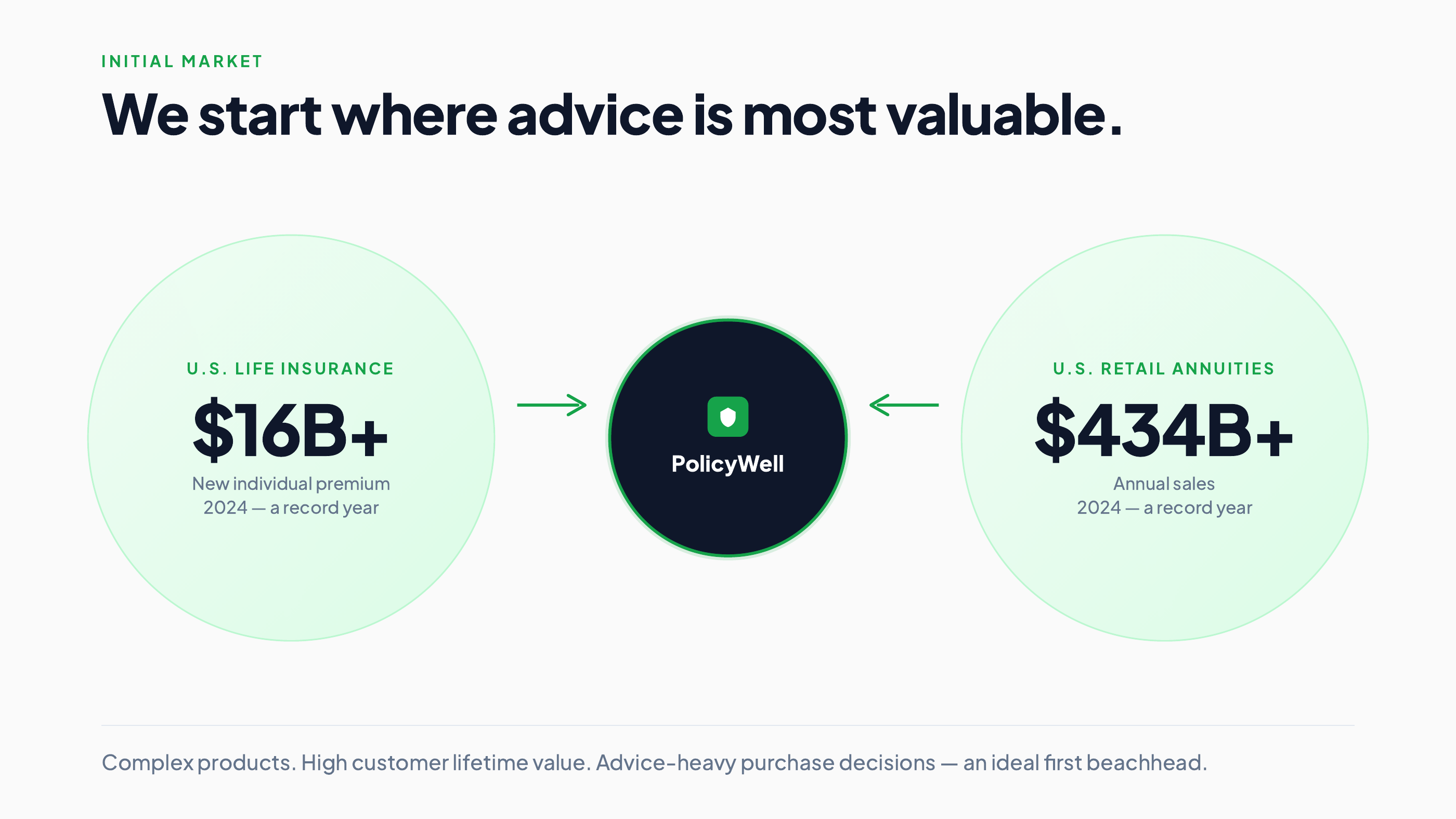 PolicyWell pitch deck — slide 6 of 12